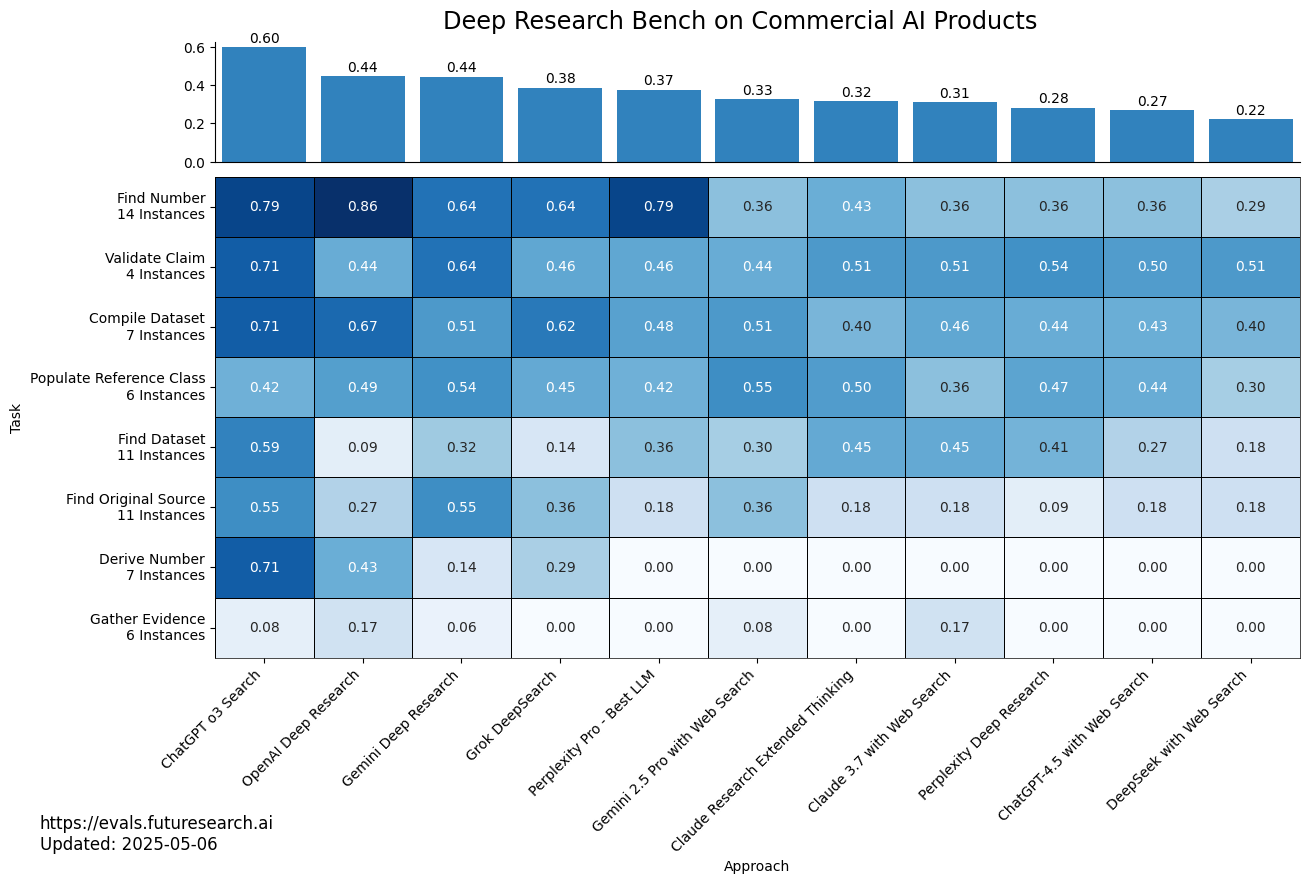 Heatmap showing the performance of commercial AI products on Deep Research Bench