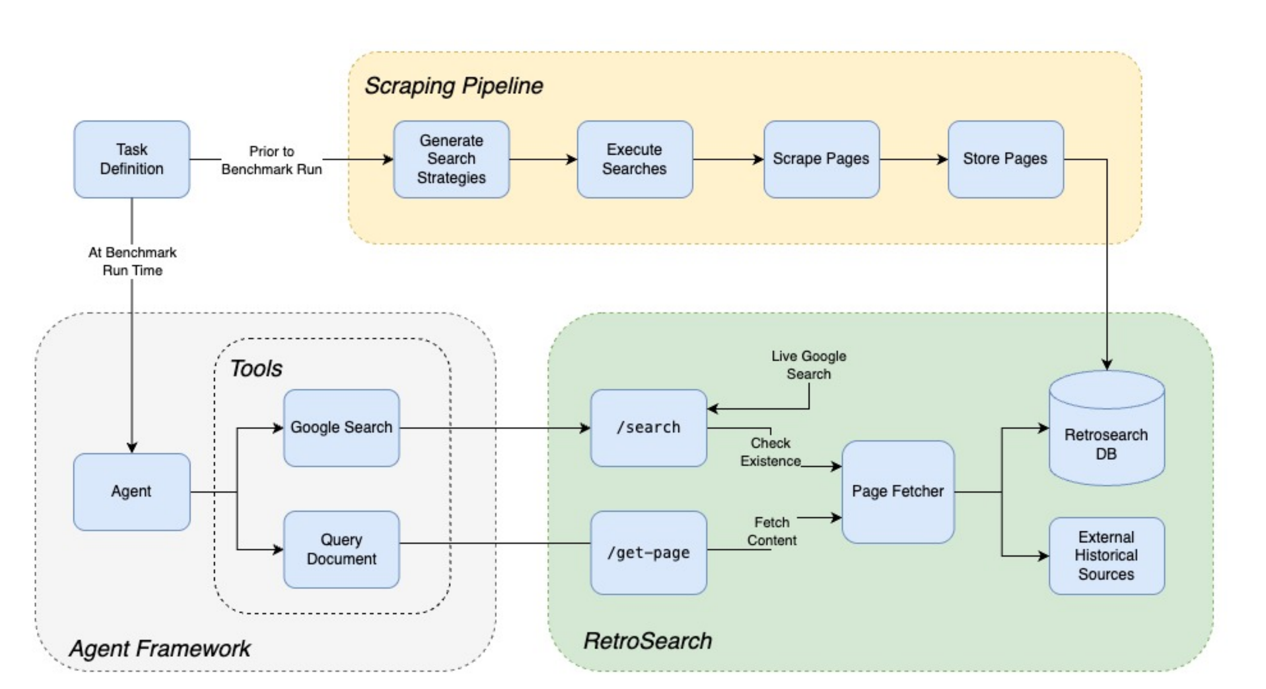 Diagram showing how RetroSearch provides frozen web snapshots to agents